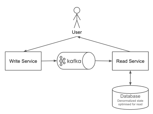 CQRS application without writer state