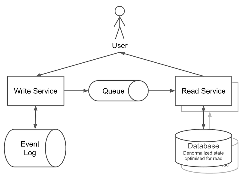 Command-Query Responsibility Segregation (CQRS)