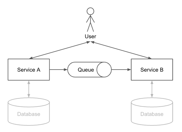 Event-Driven Application