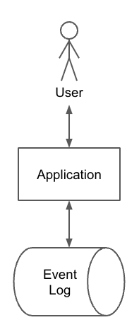 Event Sourced Application