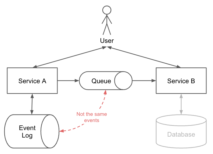 Event-Driven Architectures (EDAs) vs Event Sourcing