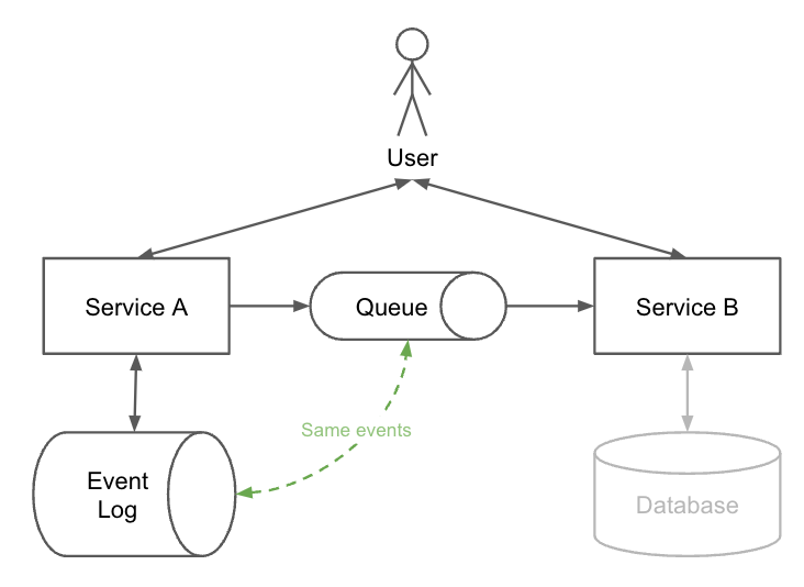 Shared events between event-sourced and event-driven services